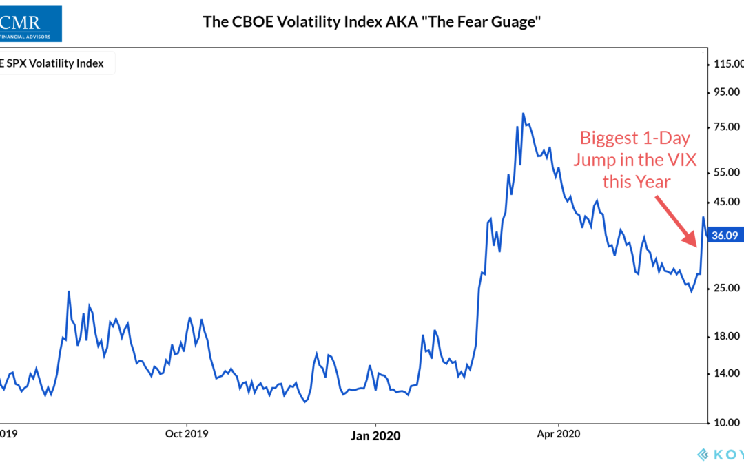 Stocks Take a Tumble…Risk Measures Improve