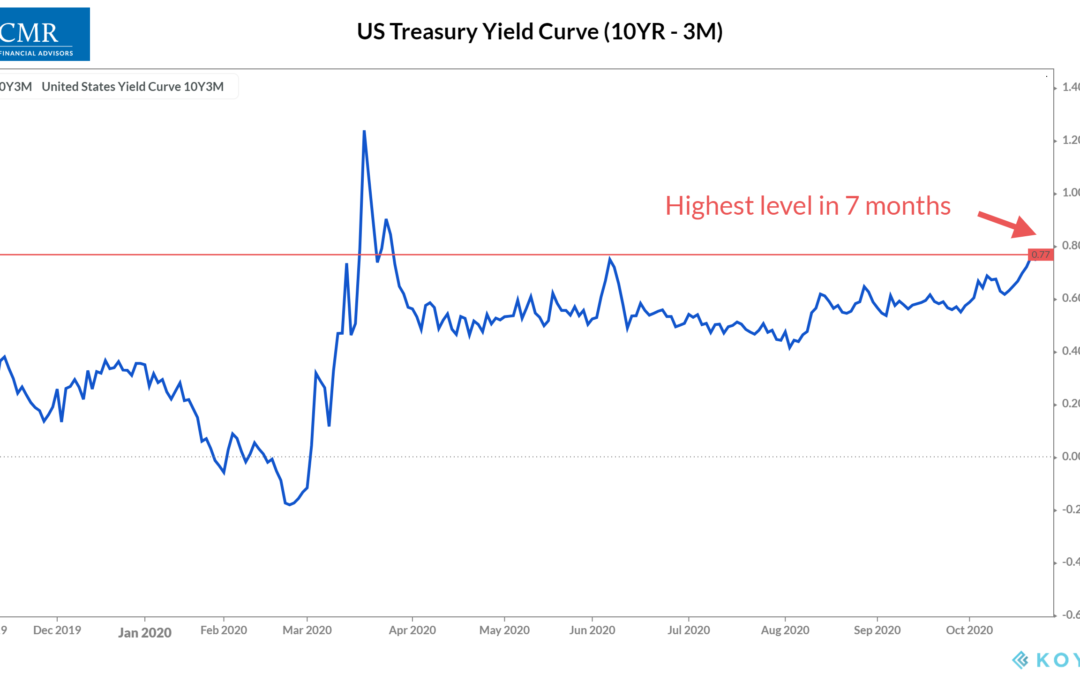 Trouble With the Curve?