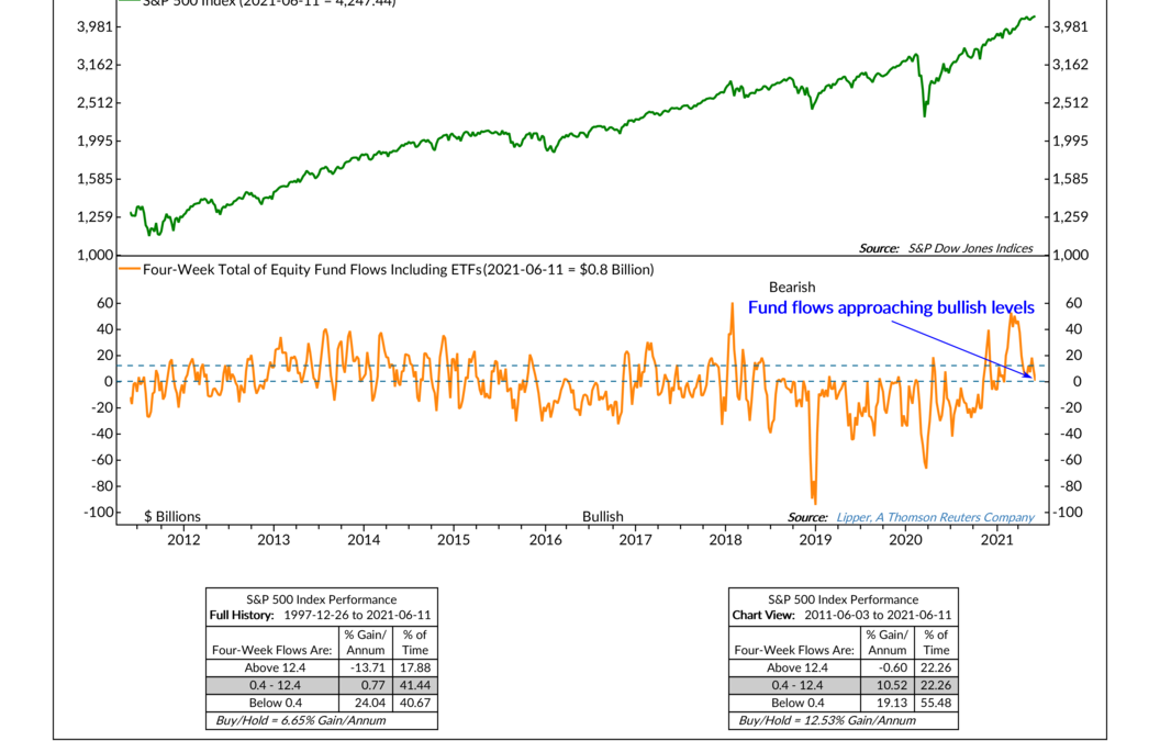 Fund Flows Fading