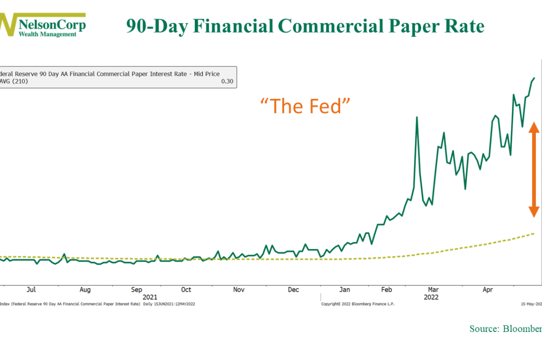 Don’t Fight the Fed or the Tape